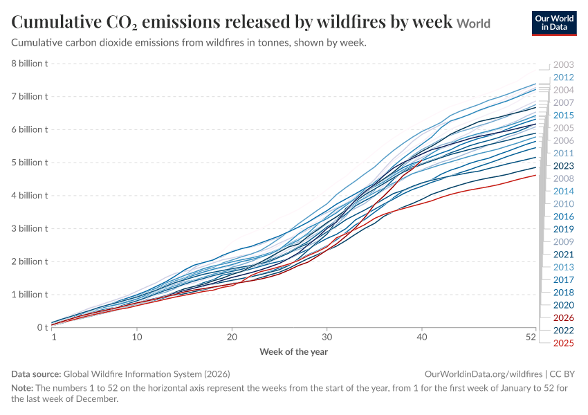 A thumbnail of the "Cumulative CO₂ emissions released by wildfires by week" chart