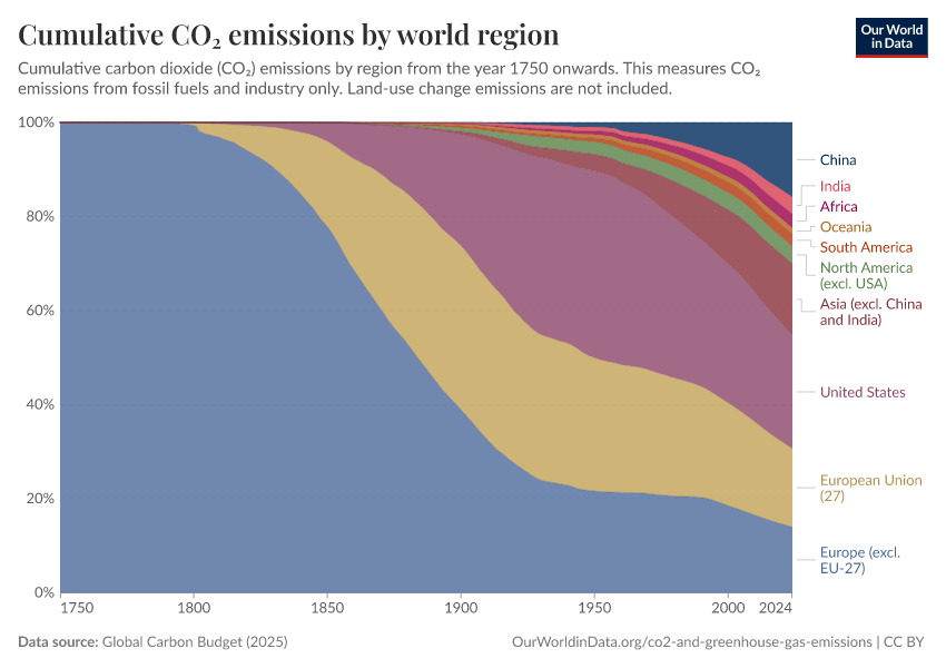 A thumbnail of the "Cumulative CO₂ emissions by world region" chart