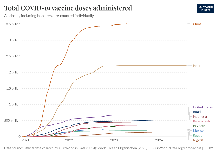 A thumbnail of the "Total COVID-19 vaccine doses administered" chart