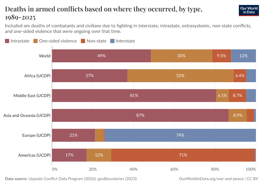 Deaths in armed conflicts based on where they occurred, by type, 1989-2024