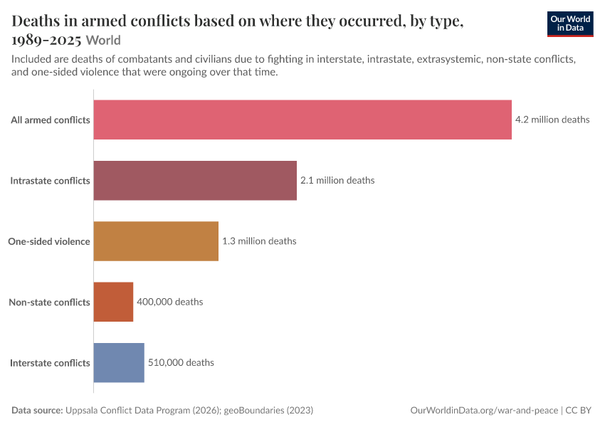 A thumbnail of the "Deaths in armed conflicts based on where they occurred, by type, 1989-2024" chart