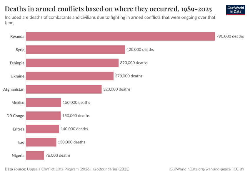 Deaths in armed conflicts based on where they occurred, 1989-2024