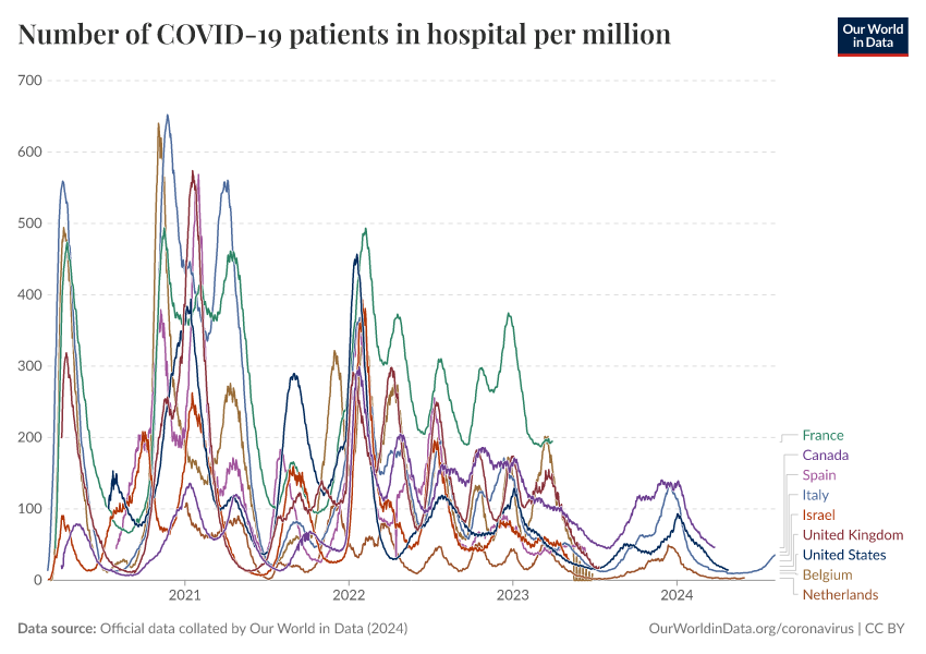 A thumbnail of the "Number of COVID-19 patients in hospital per million" chart