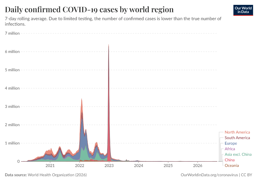 A thumbnail of the "Daily confirmed COVID-19 cases by world region" chart