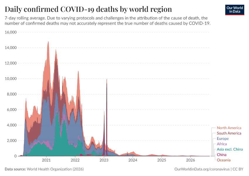 A thumbnail of the "Daily confirmed COVID-19 deaths by world region" chart