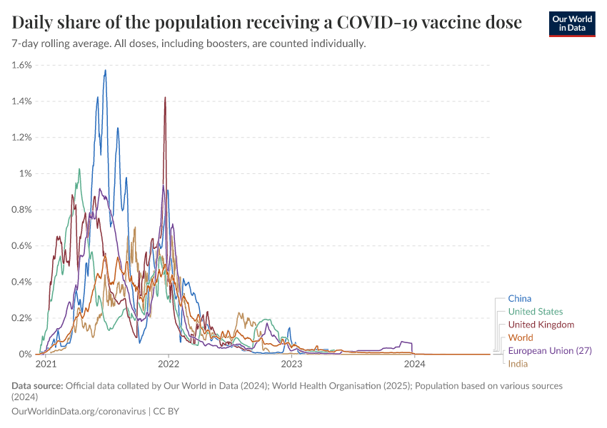 A thumbnail of the "Daily share of the population receiving a COVID-19 vaccine dose" chart