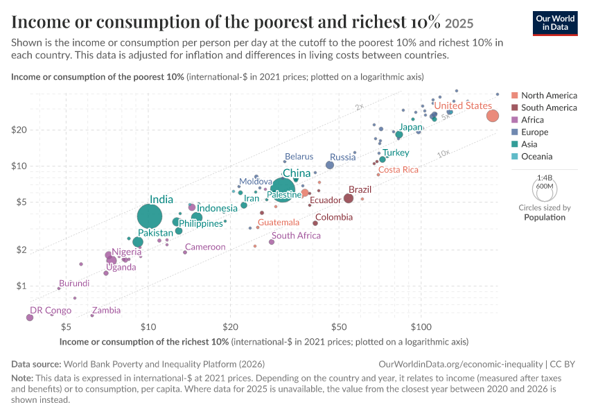 A thumbnail of the "Income or consumption of the poorest and richest 10%" chart