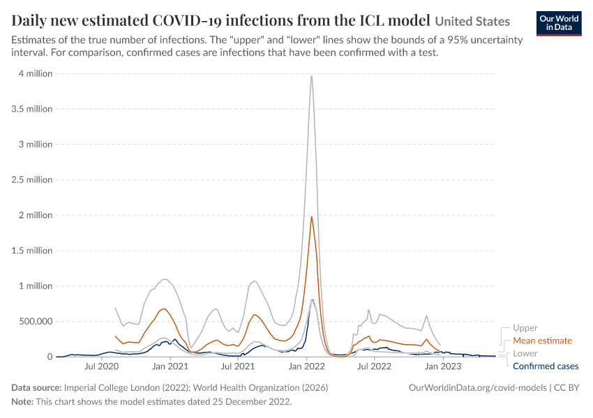A thumbnail of the "Daily new estimated COVID-19 infections from the ICL model" chart