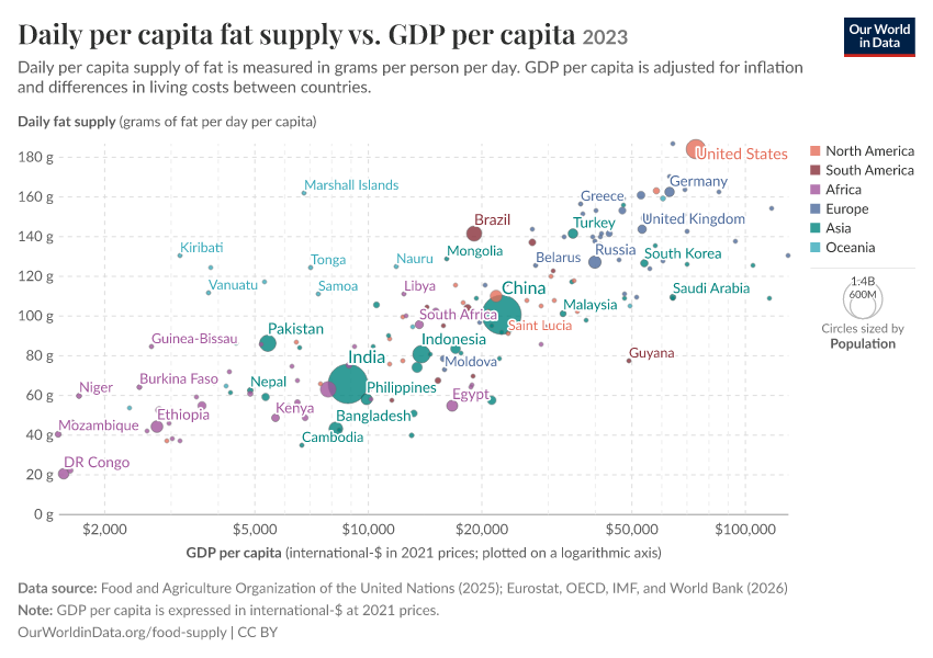 A thumbnail of the "Daily per capita fat supply vs. GDP per capita" chart