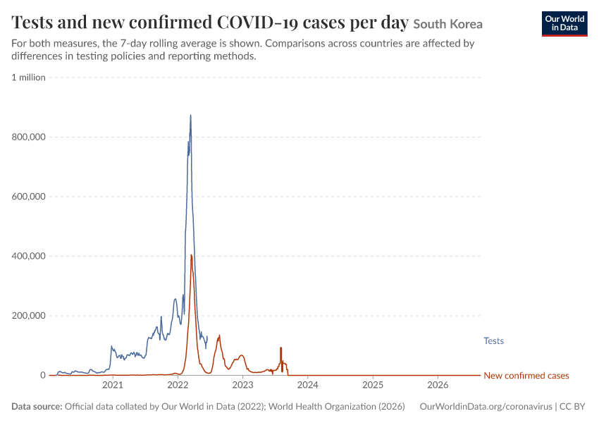Tests and new confirmed COVID-19 cases per day