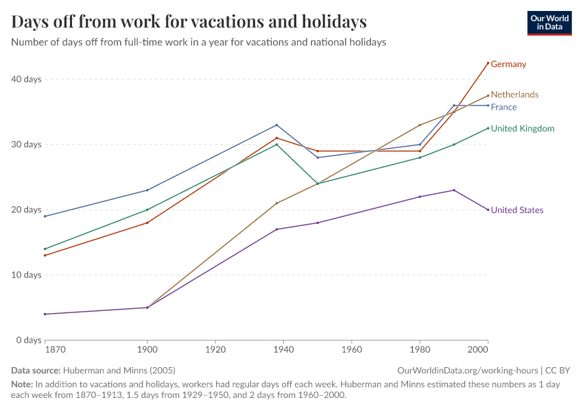 A thumbnail of the "Days off from work for vacations and holidays" chart