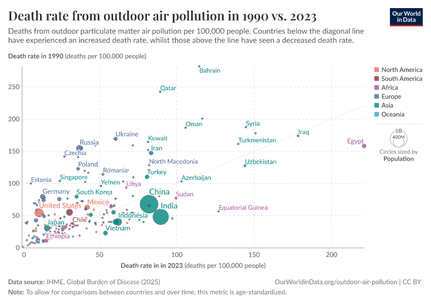 A thumbnail of the "Death rate from outdoor air pollution in 1990 vs. 2023" chart
