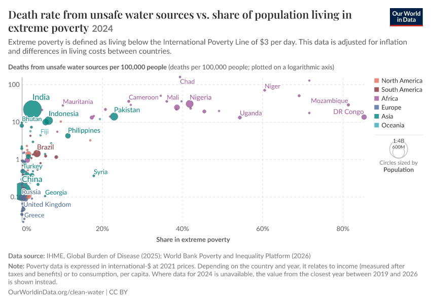 A thumbnail of the "Death rate from unsafe water sources vs. share of population living in extreme poverty" chart
