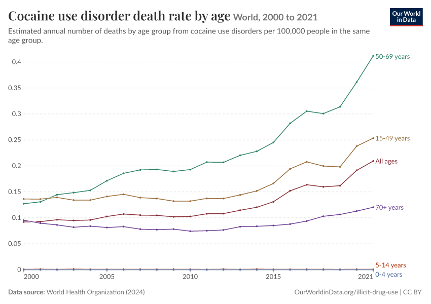 A thumbnail of the "Cocaine use disorder death rate by age" chart