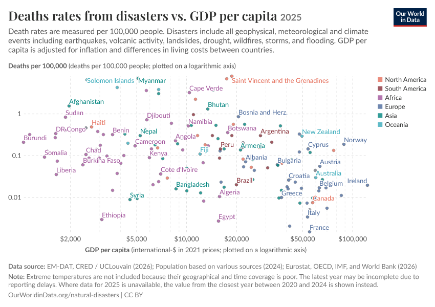 A thumbnail of the "Deaths rates from disasters vs. GDP per capita" chart