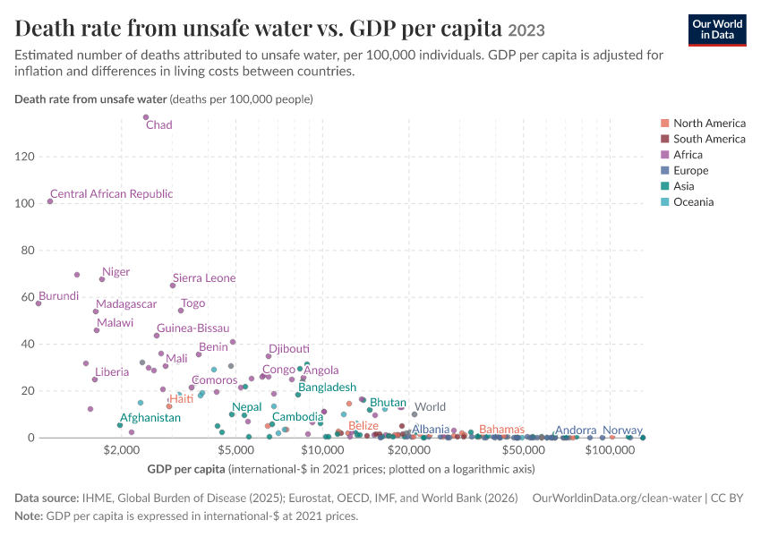A thumbnail of the "Death rate from unsafe water vs. GDP per capita" chart