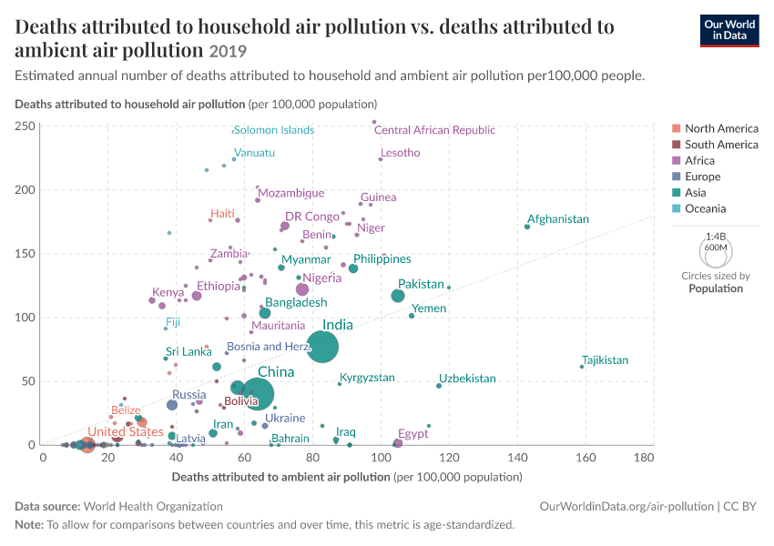 A thumbnail of the "Deaths attributed to household air pollution vs. deaths attributed to ambient air pollution" chart