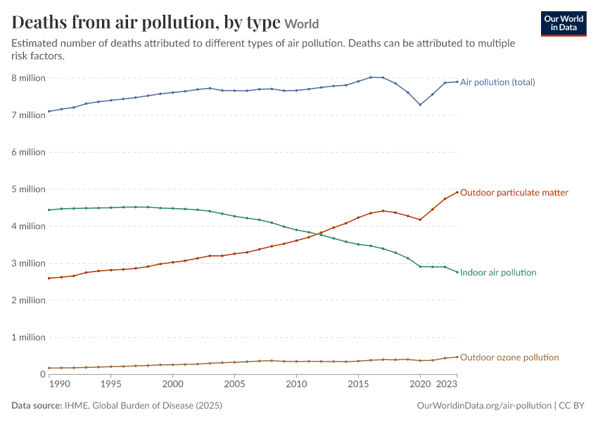 A thumbnail of the "Deaths from air pollution" chart