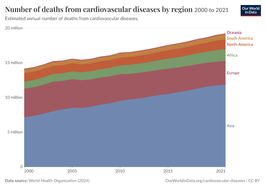 A thumbnail of the "Number of deaths from cardiovascular diseases by region" chart