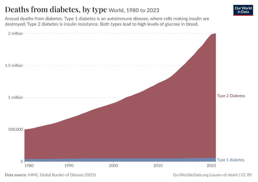 Deaths from diabetes, by type