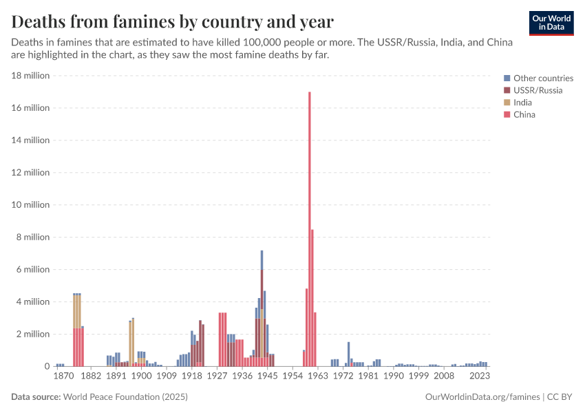 A thumbnail of the "Deaths from famines by country and year" chart