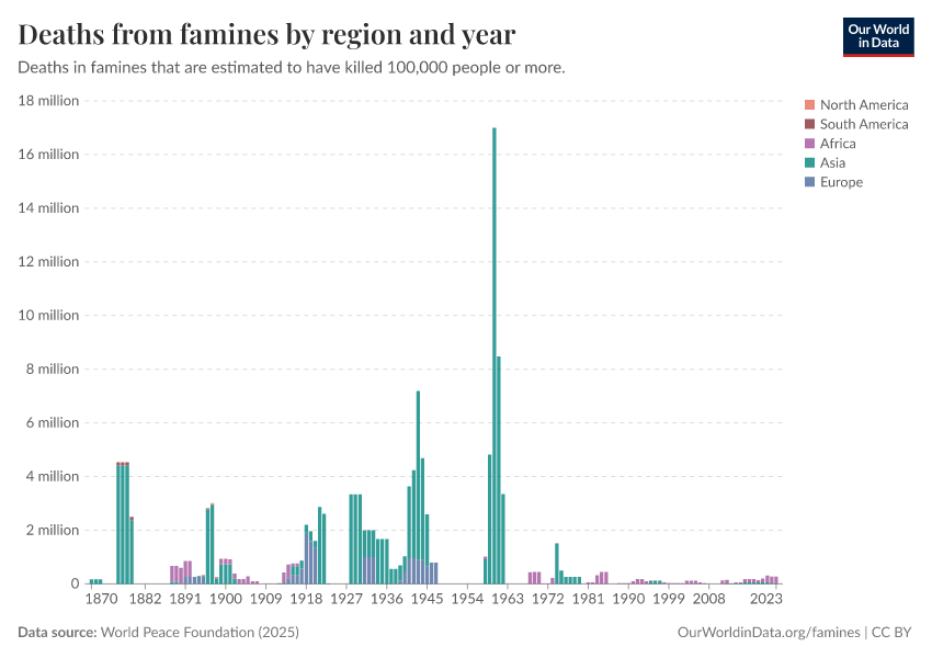 A thumbnail of the "Deaths from famines by region and year" chart