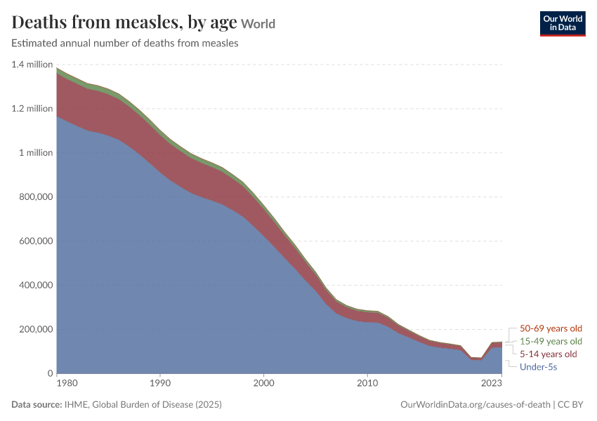 Deaths from measles, by age