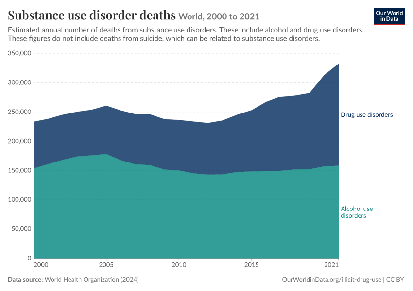 A thumbnail of the "Substance use disorder deaths" chart