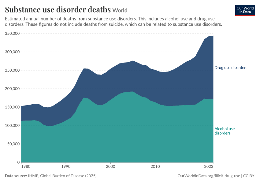 A thumbnail of the "Substance use disorder deaths" chart