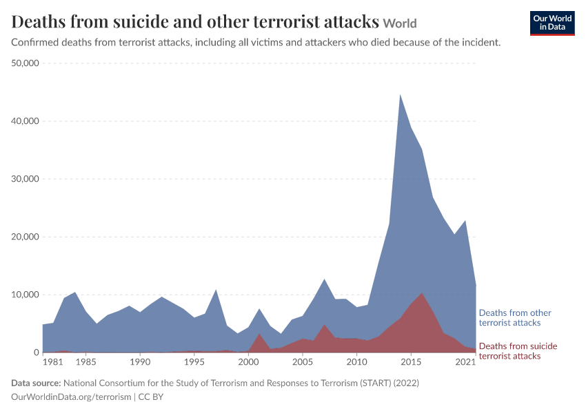 A thumbnail of the "Deaths from suicide and other terrorist attacks" chart
