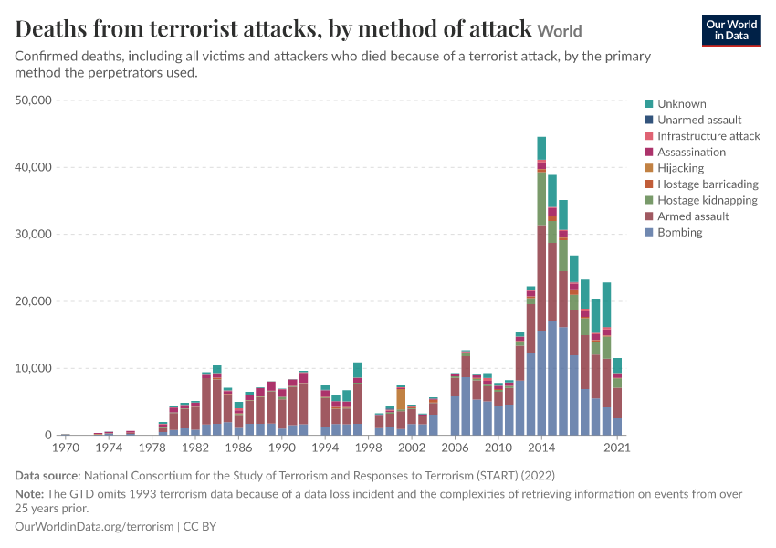 A thumbnail of the "Deaths from terrorist attacks, by method of attack" chart