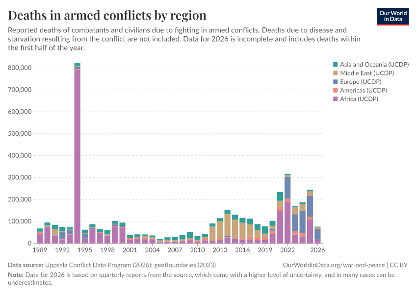 A thumbnail of the "Deaths in armed conflicts by region" chart