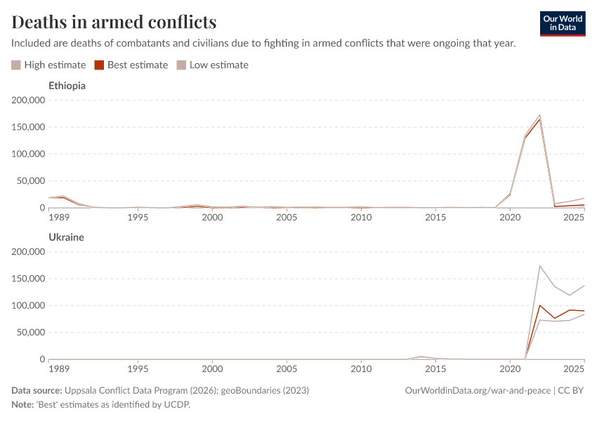 Deaths in armed conflicts