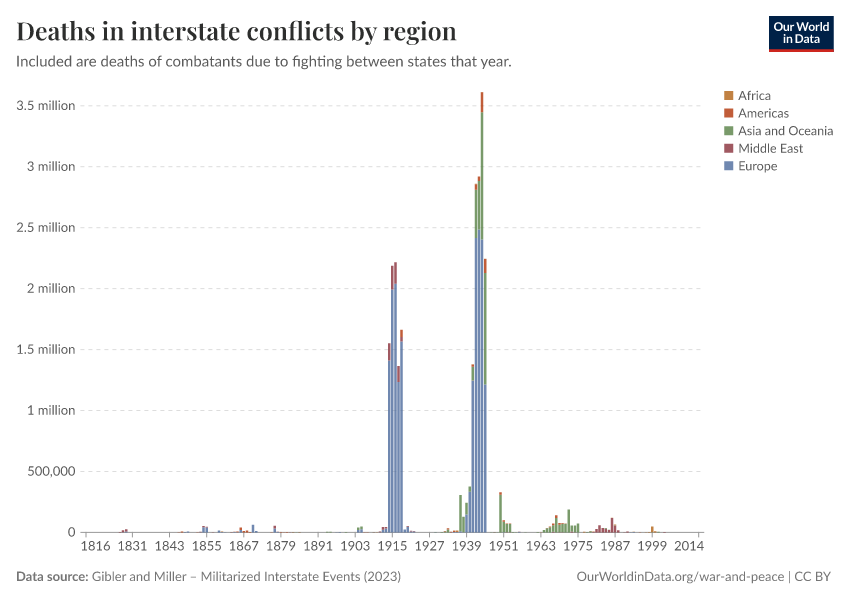 A thumbnail of the "Deaths in interstate conflicts by region" chart