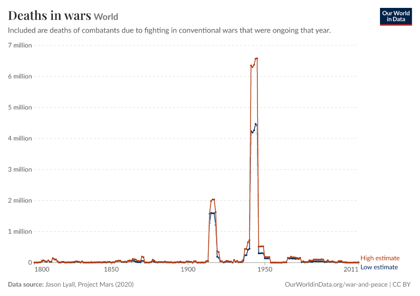 A thumbnail of the "Deaths in wars" chart