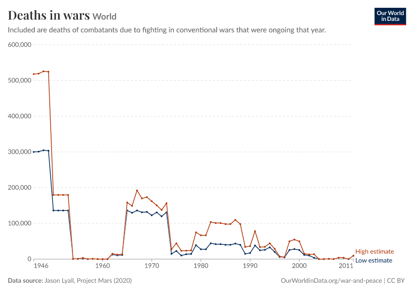 Deaths in wars