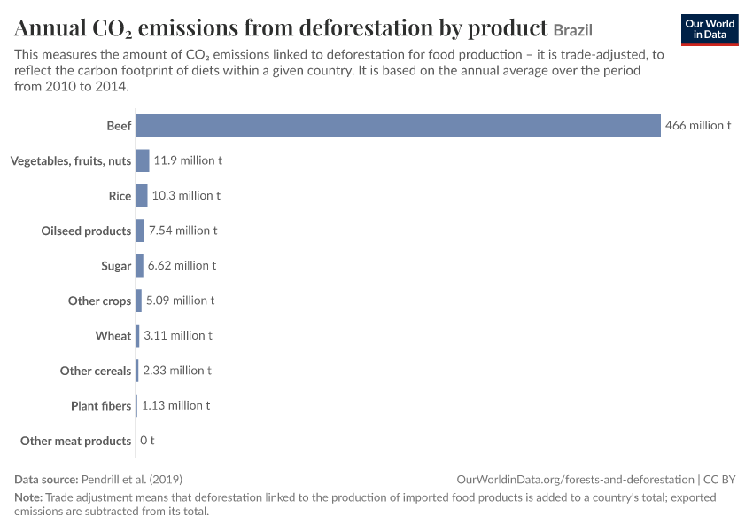Annual CO₂ emissions from deforestation by product