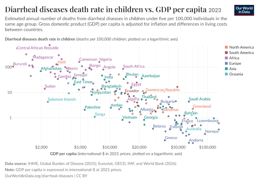 A thumbnail of the "Diarrheal diseases death rate in children vs. GDP per capita" chart