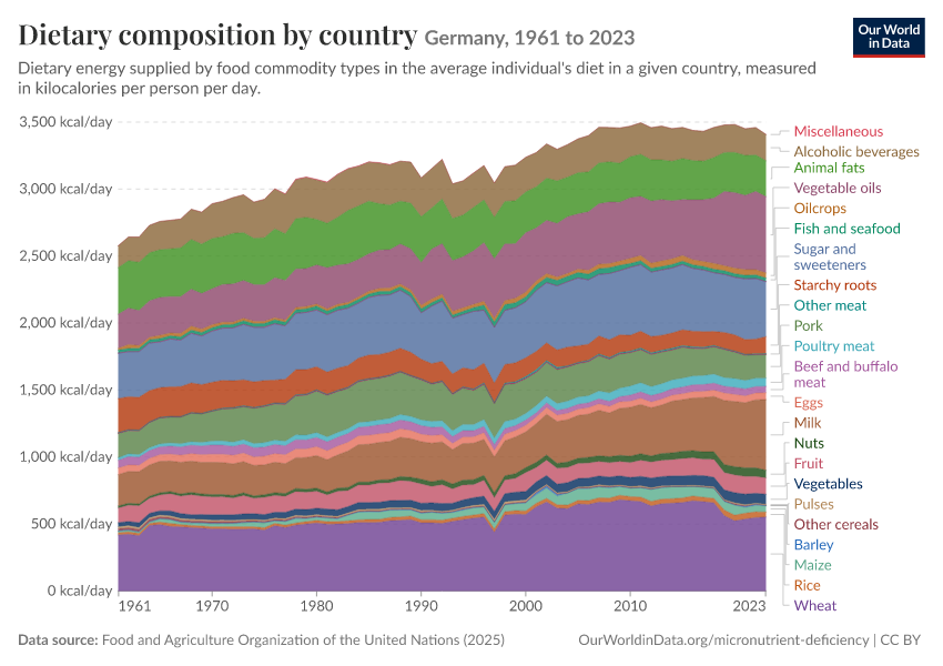 A thumbnail of the "Dietary composition by country" chart
