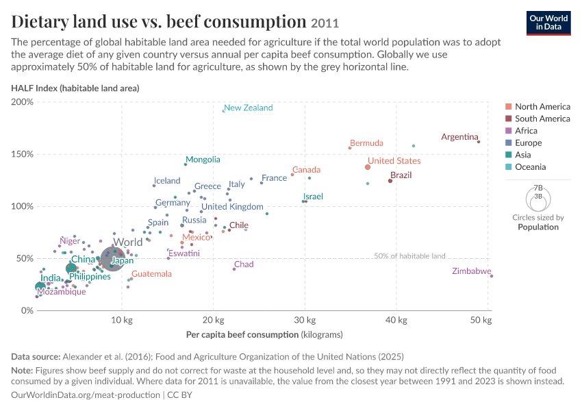 A thumbnail of the "Dietary land use vs. beef consumption" chart