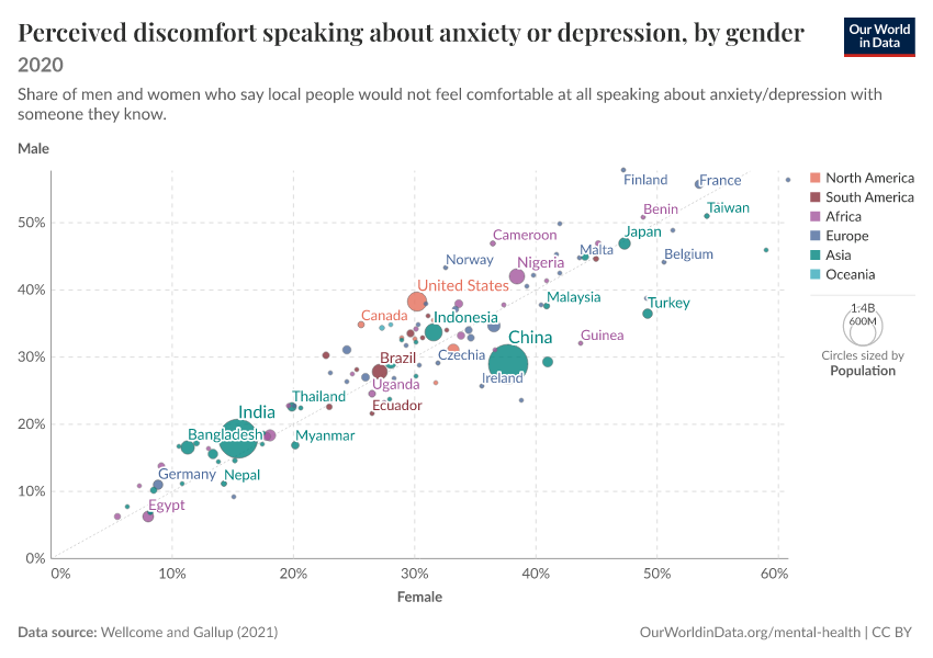 A thumbnail of the "Perceived discomfort speaking about anxiety or depression, by gender" chart