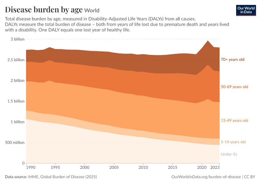 A thumbnail of the "Disease burden by age" chart