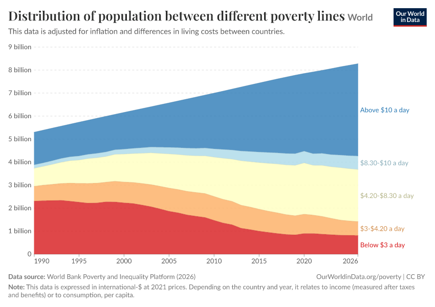 A thumbnail of the "Distribution of population between different poverty lines" chart