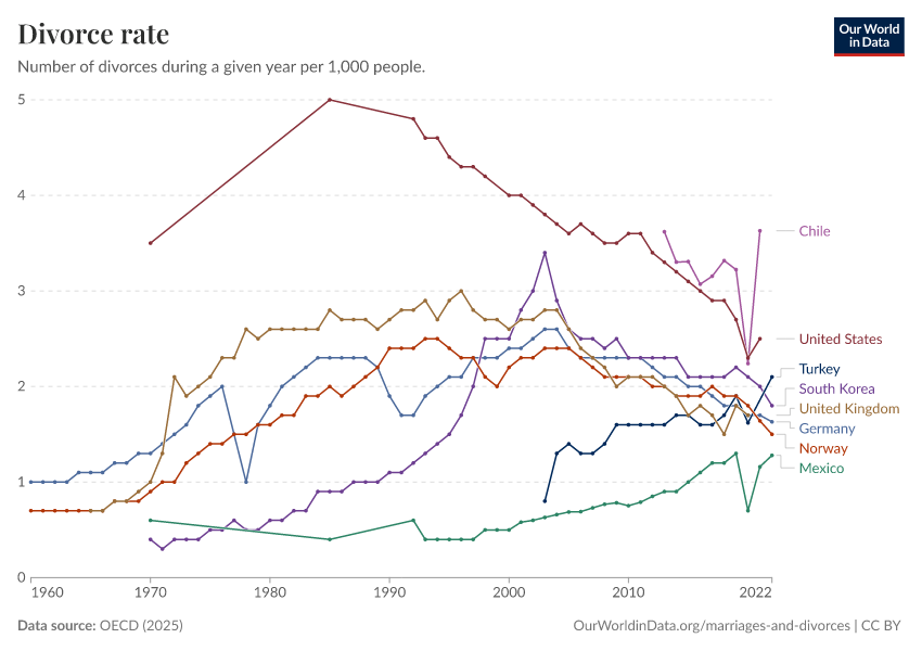 A thumbnail of the "Divorce rate" chart