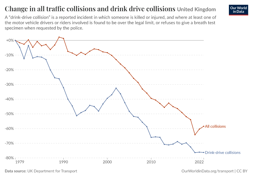 Change in all traffic collisions and drink drive collisions