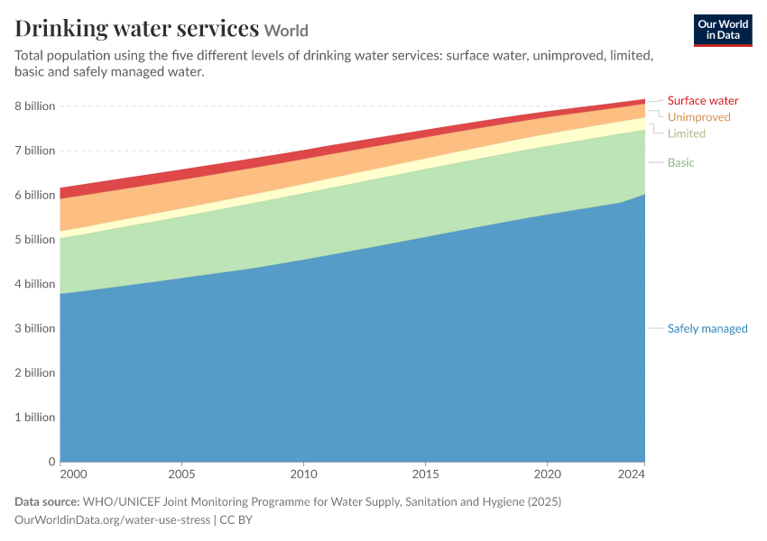 A thumbnail of the "Drinking water services" chart