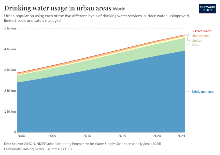 A thumbnail of the "Drinking water usage in urban areas" chart