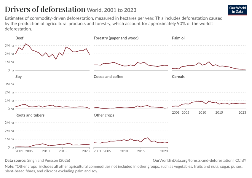 Drivers of deforestation