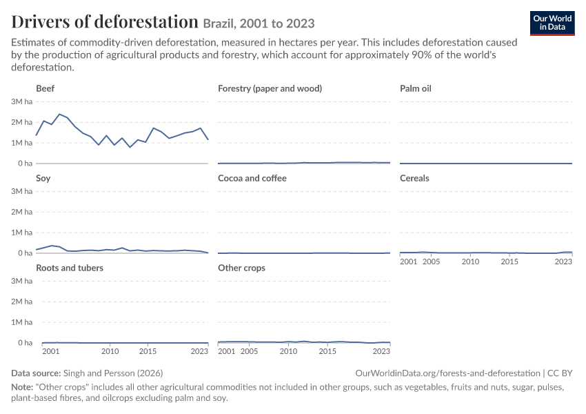 Drivers of deforestation