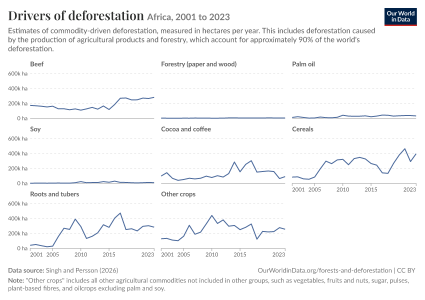 Drivers of deforestation